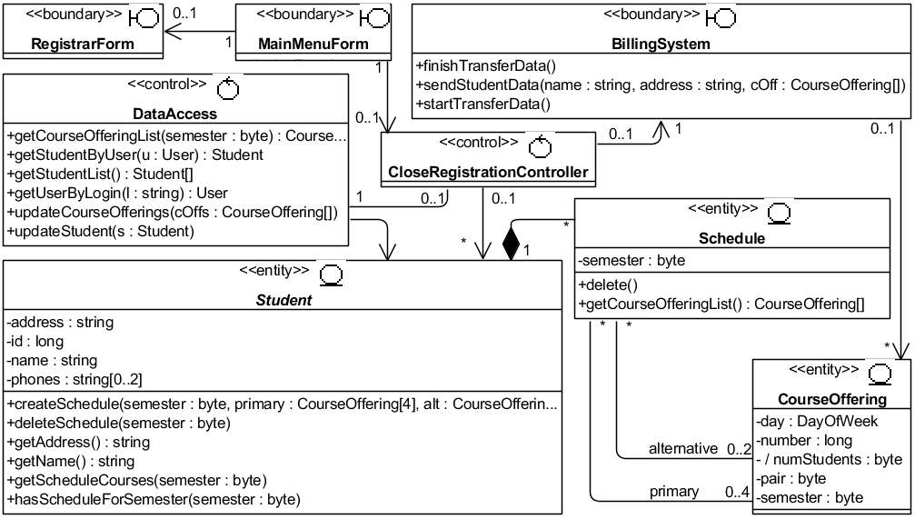 . 4.4.3.   UML-  VOPC CloseRegistration  Analysis Model