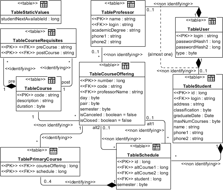 . 5.3.1. UML-  DataBase Schema