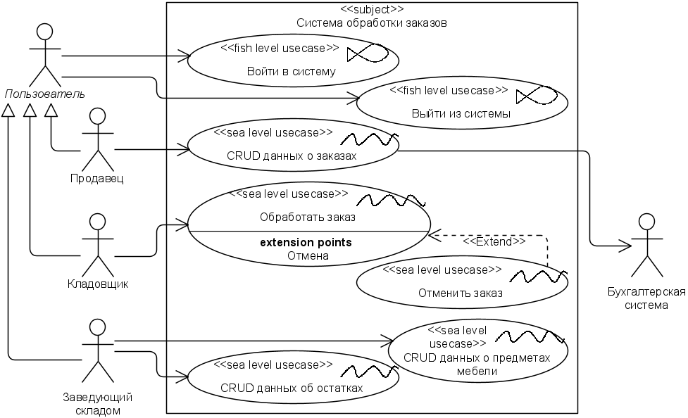 . 3.2.1.   UML-   (   /    !)