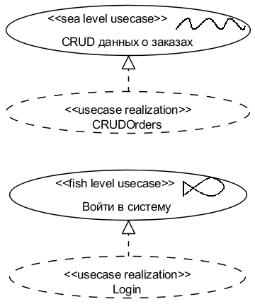 . 4.1.2 UML- Use Case Realizations (  )