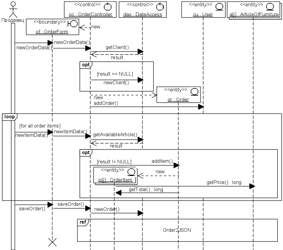 . 4.2.5 UML-  CreateOrderSubflow