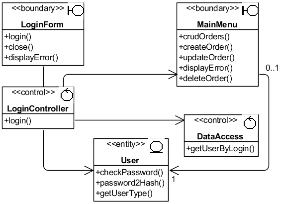 . 4.3.3.   UML-  LoginVOPC