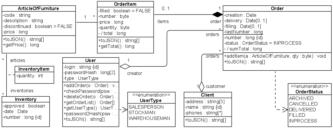 . 5.1.5. UML-  WarehouseArtefacts (  )