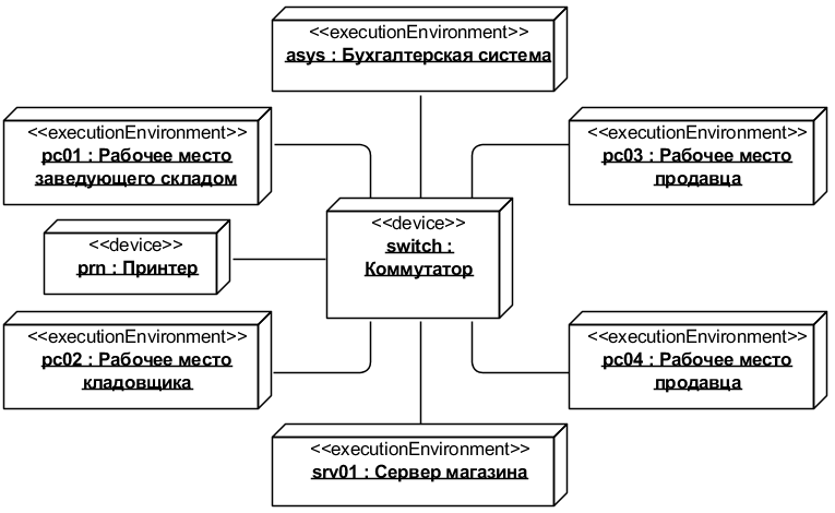 . 5.1.12. UML-  Installation Example (  )