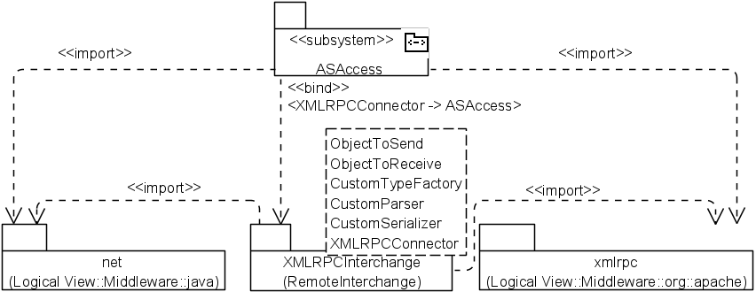 . 5.2.12. UML-    ASAccess (  )