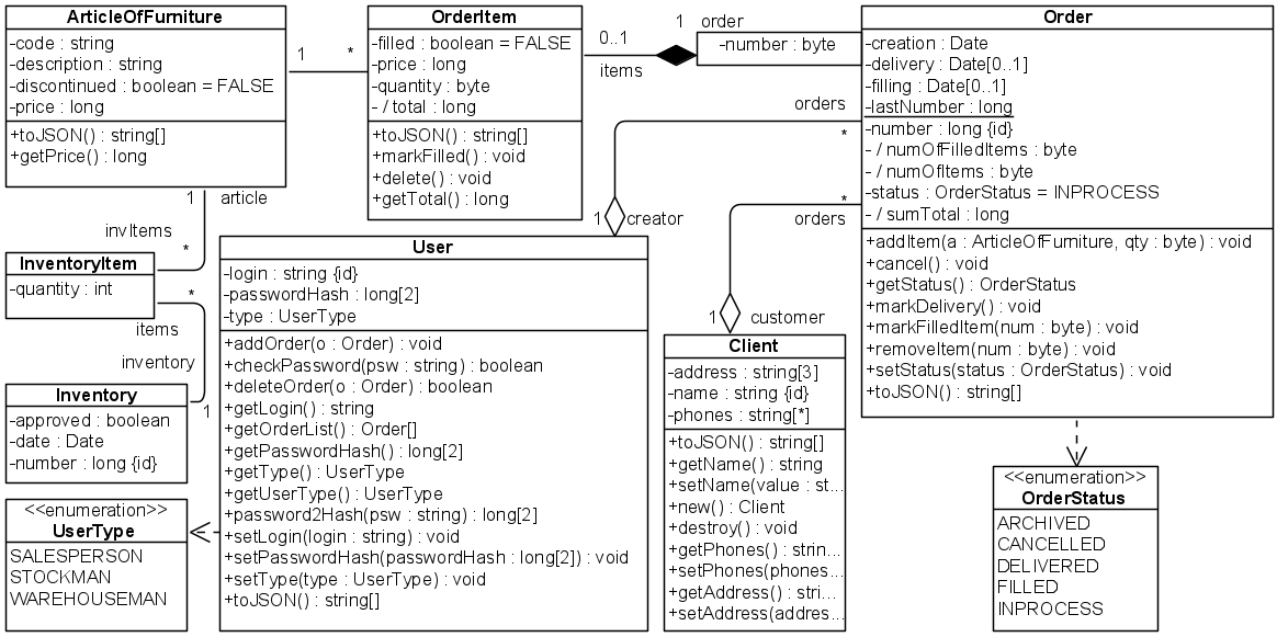 . 5.2.17. UML-  WarehouseArtefacts (  )