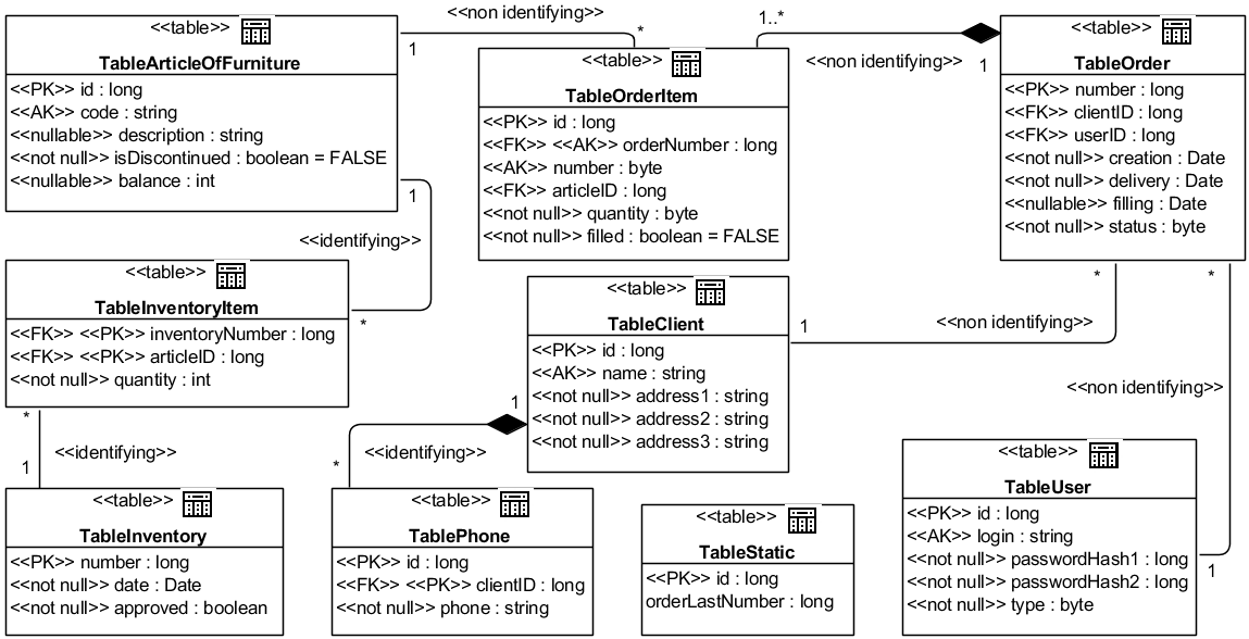 . 5.3.1. UML-  Database Schema (  )