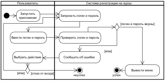 Построение диаграммы деятельности диаграммы состояний и диаграммы классов